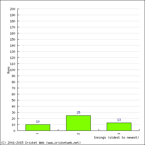 Batting Recent Scores