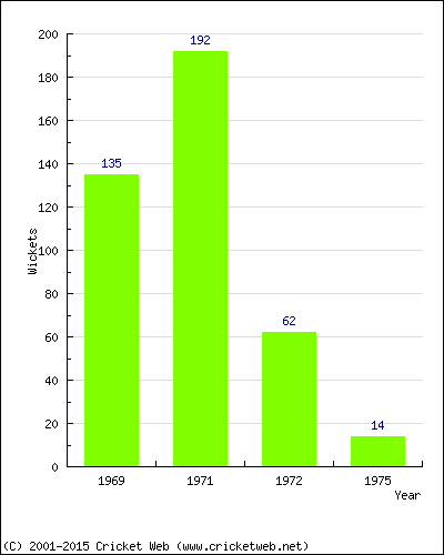 Runs by Year