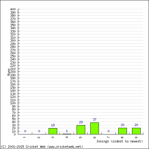 Batting Recent Scores