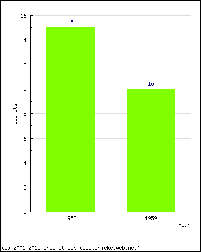 Wickets by Year