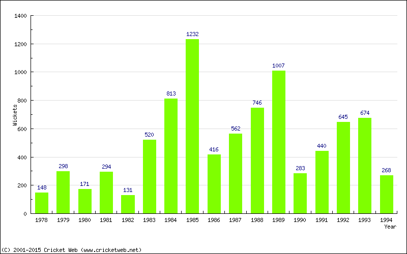 Runs by Year