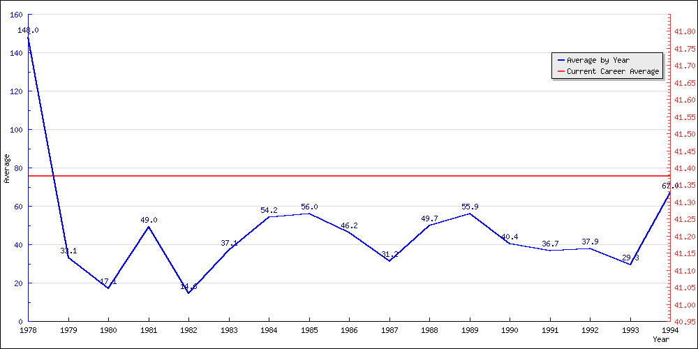 Batting Average by Year