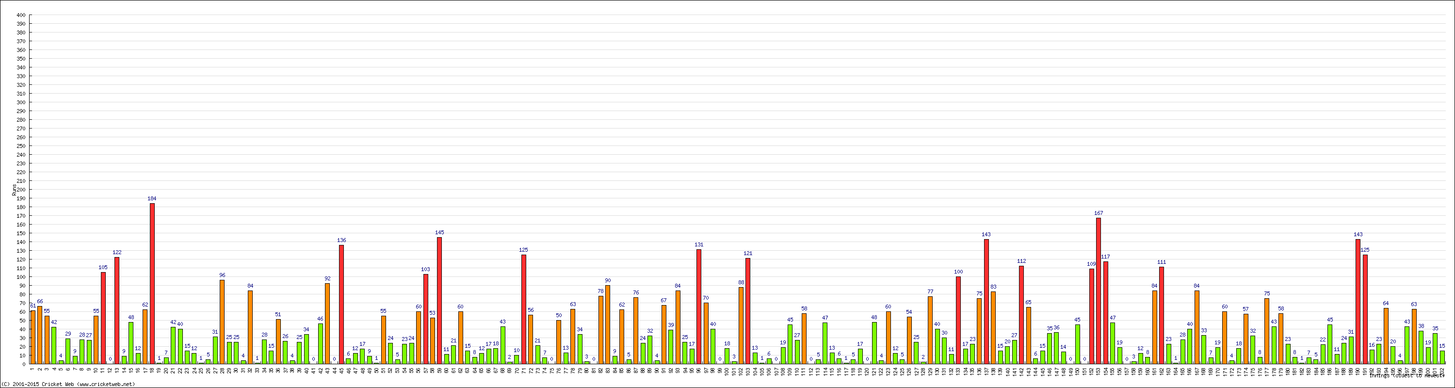 Batting Performance Innings by Innings