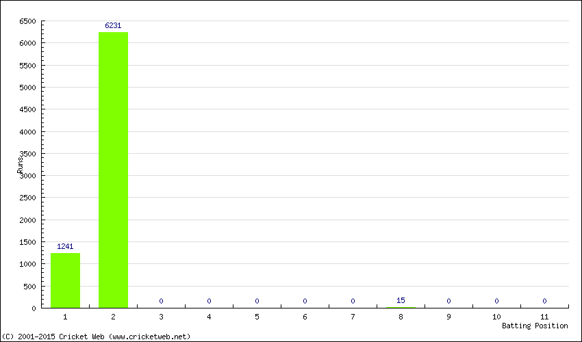 Runs by Batting Position