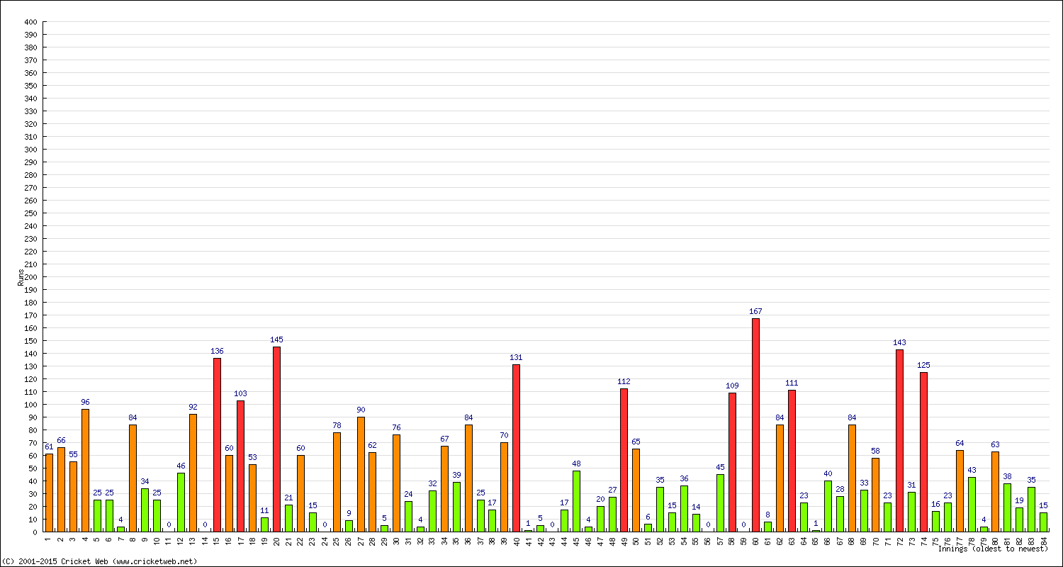 Batting Performance Innings by Innings - Home