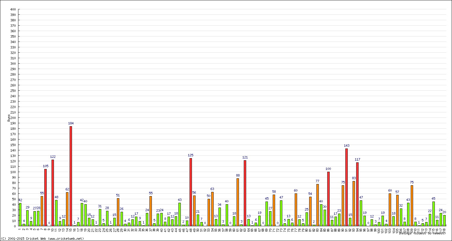 Batting Performance Innings by Innings - Away