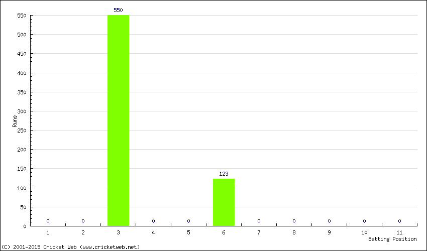 Runs by Batting Position