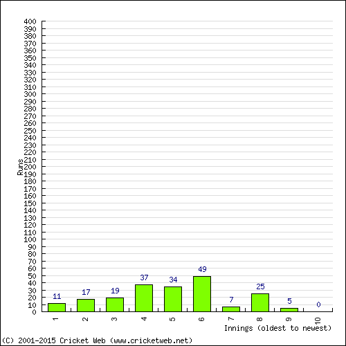 Batting Recent Scores