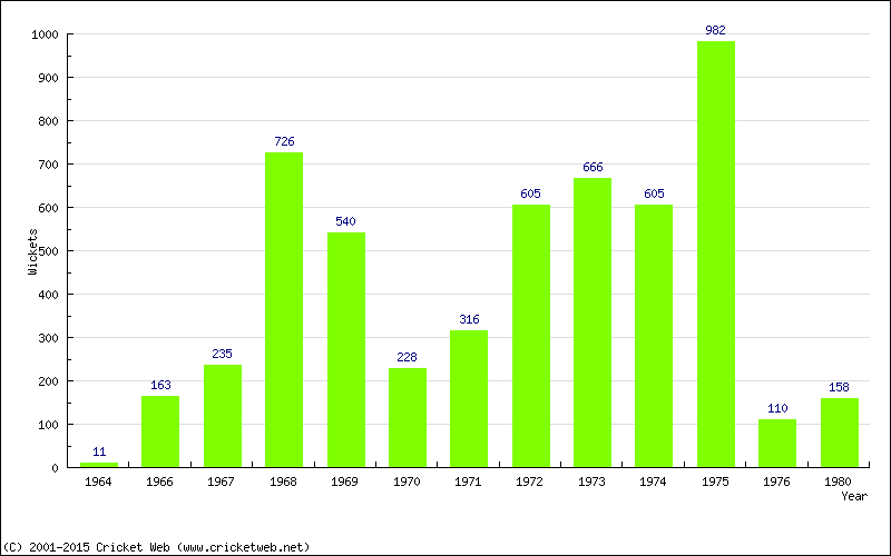 Runs by Year