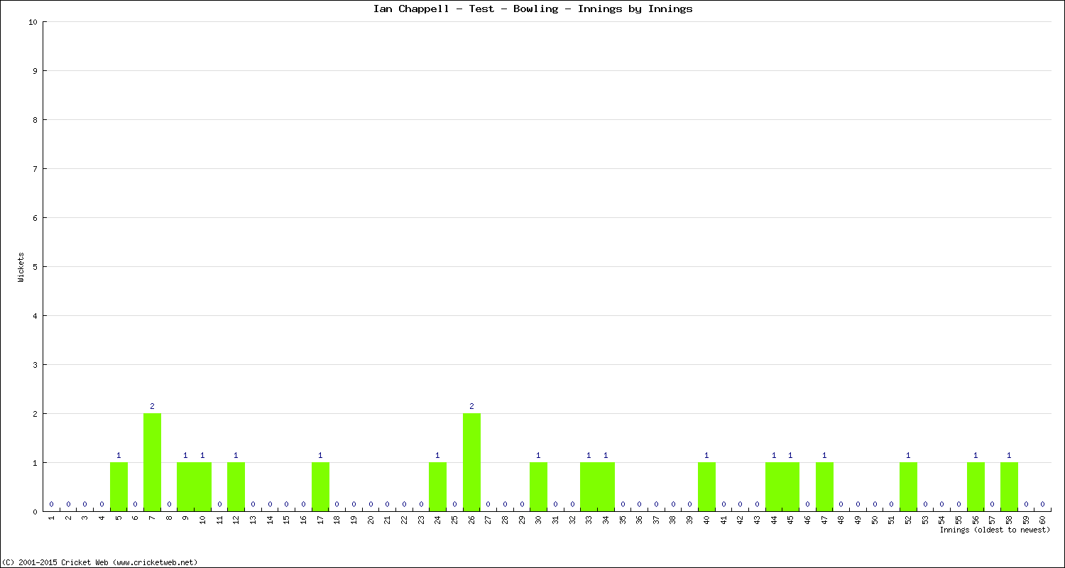 Bowling Performance Innings by Innings