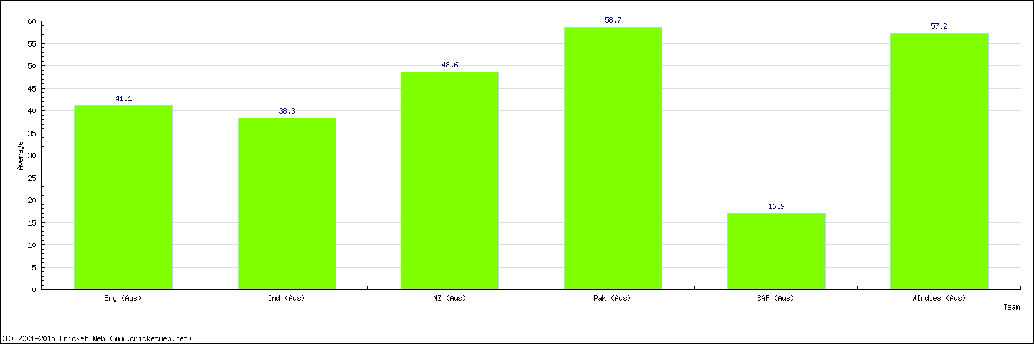 Batting Average by Country