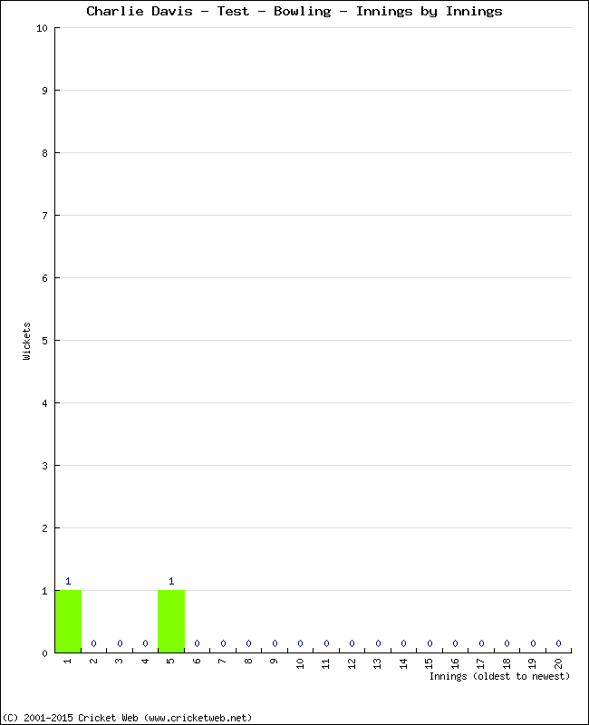 Bowling Performance Innings by Innings