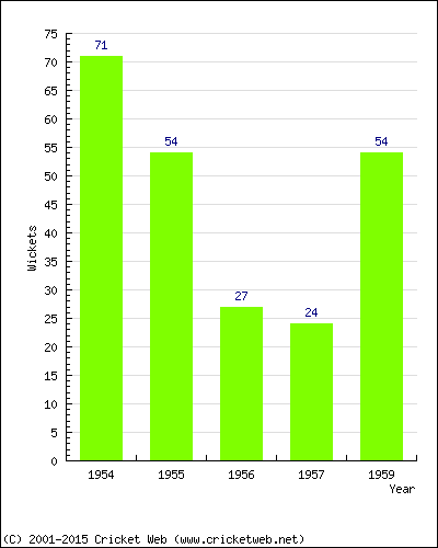 Runs by Year