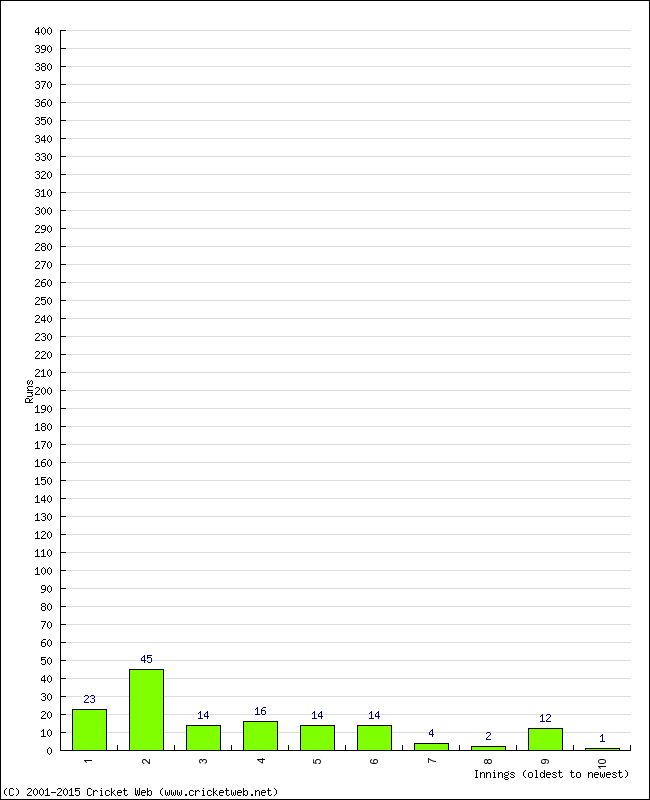 Batting Performance Innings by Innings