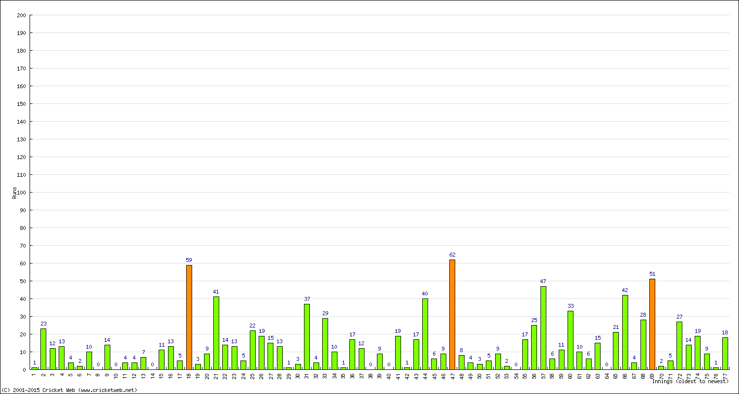 Batting Performance Innings by Innings