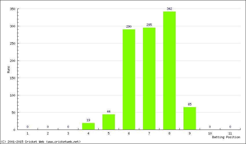 Runs by Batting Position