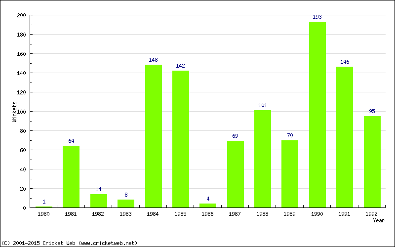 Runs by Year