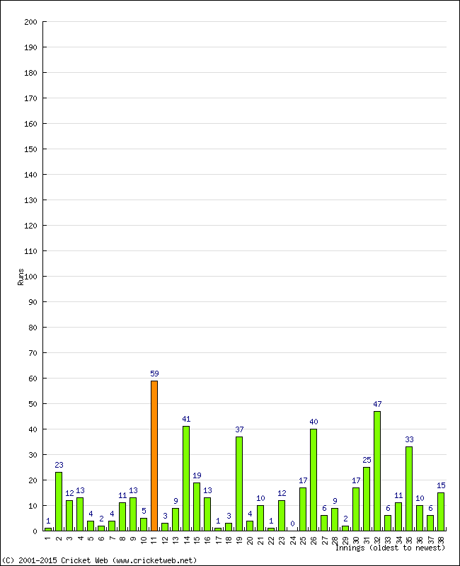 Batting Performance Innings by Innings - Away