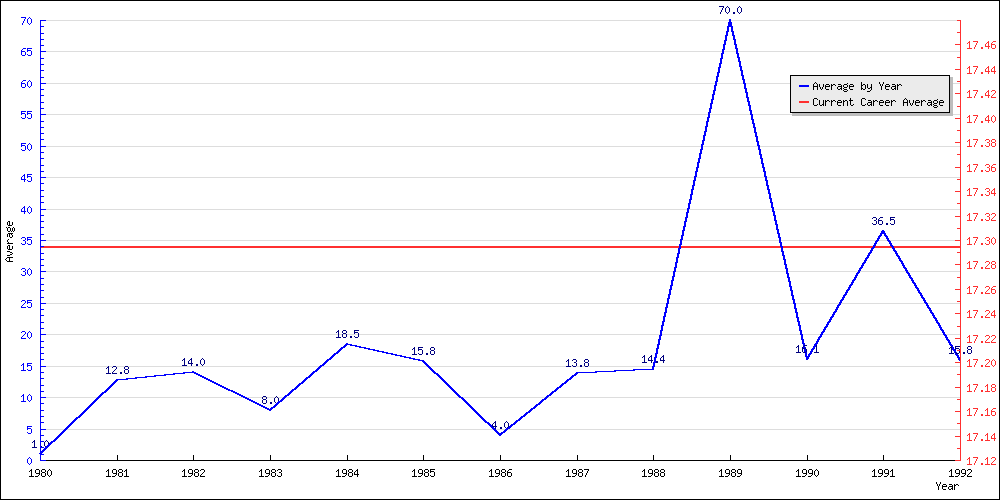 Batting Average by Year