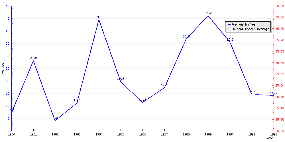 Batting Average by Year