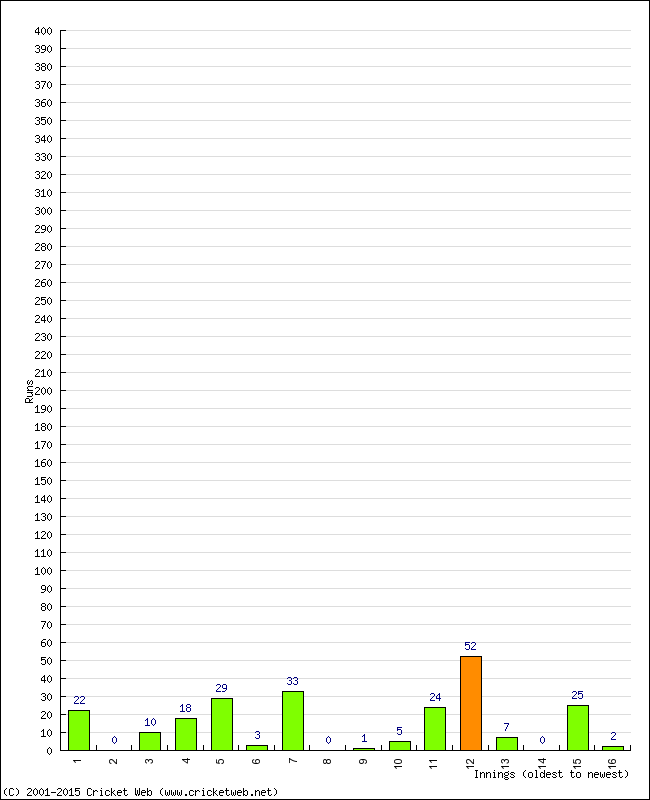 Batting Performance Innings by Innings