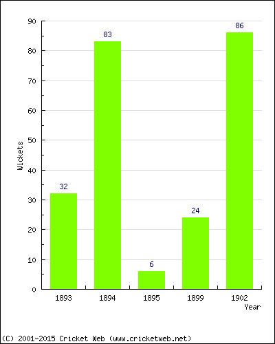 Runs by Year