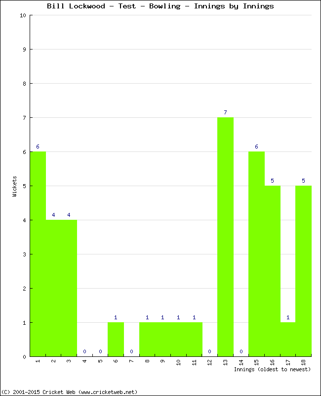 Bowling Performance Innings by Innings