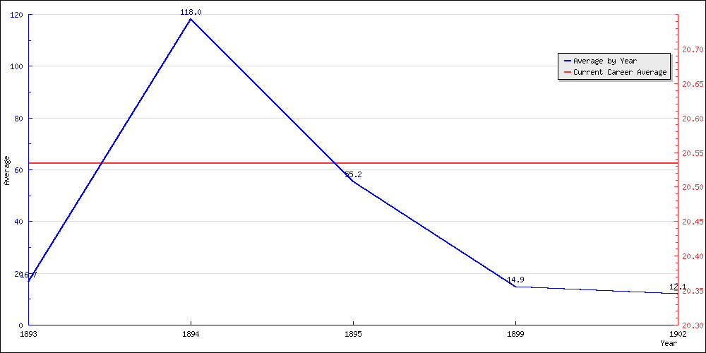 Bowling Average by Year