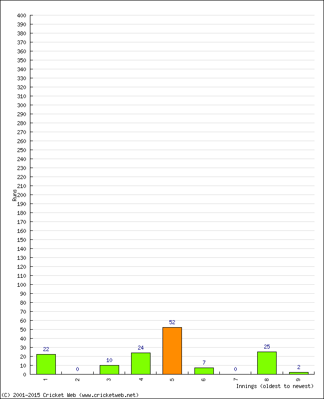 Batting Performance Innings by Innings - Home