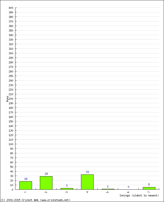 Batting Performance Innings by Innings - Away