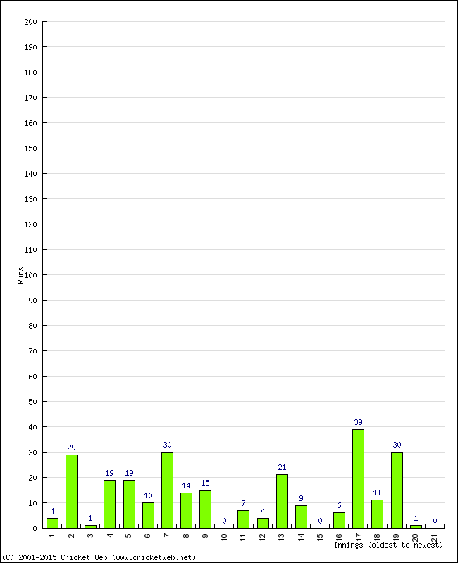 Batting Performance Innings by Innings