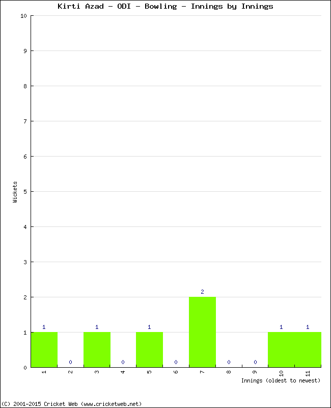 Bowling Performance Innings by Innings