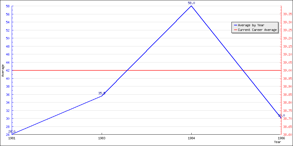 Bowling Average by Year