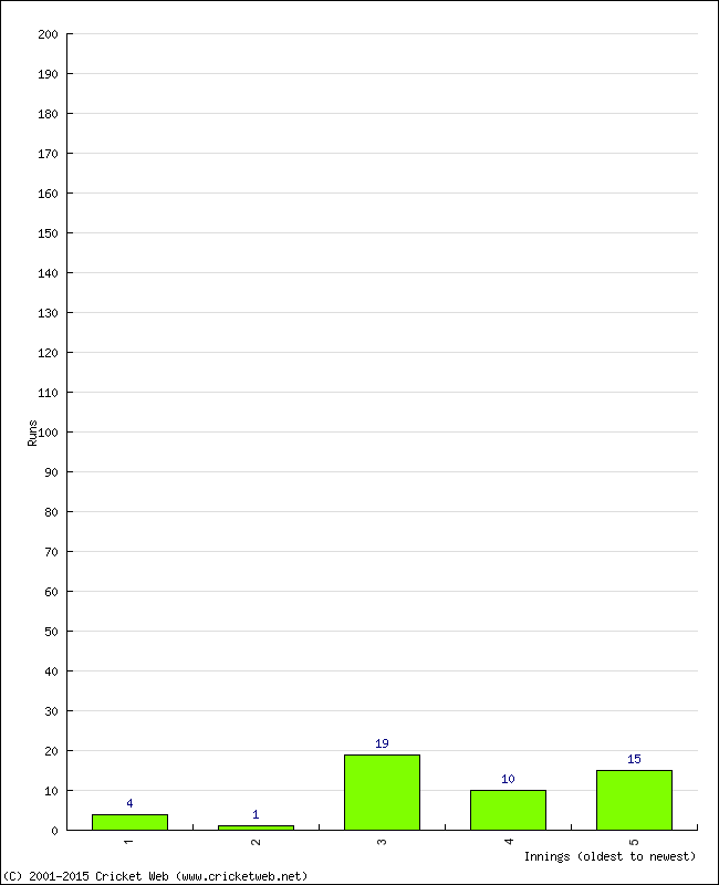 Batting Performance Innings by Innings - Away