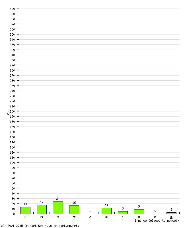 Batting Performance Innings by Innings - Home