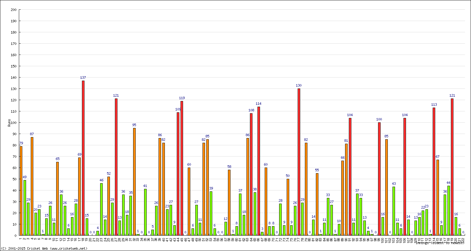 Batting Performance Innings by Innings