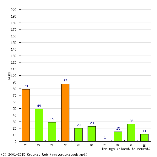 Batting Recent Scores