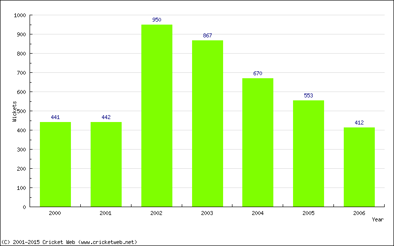 Runs by Year