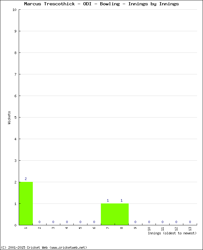 Bowling Performance Innings by Innings