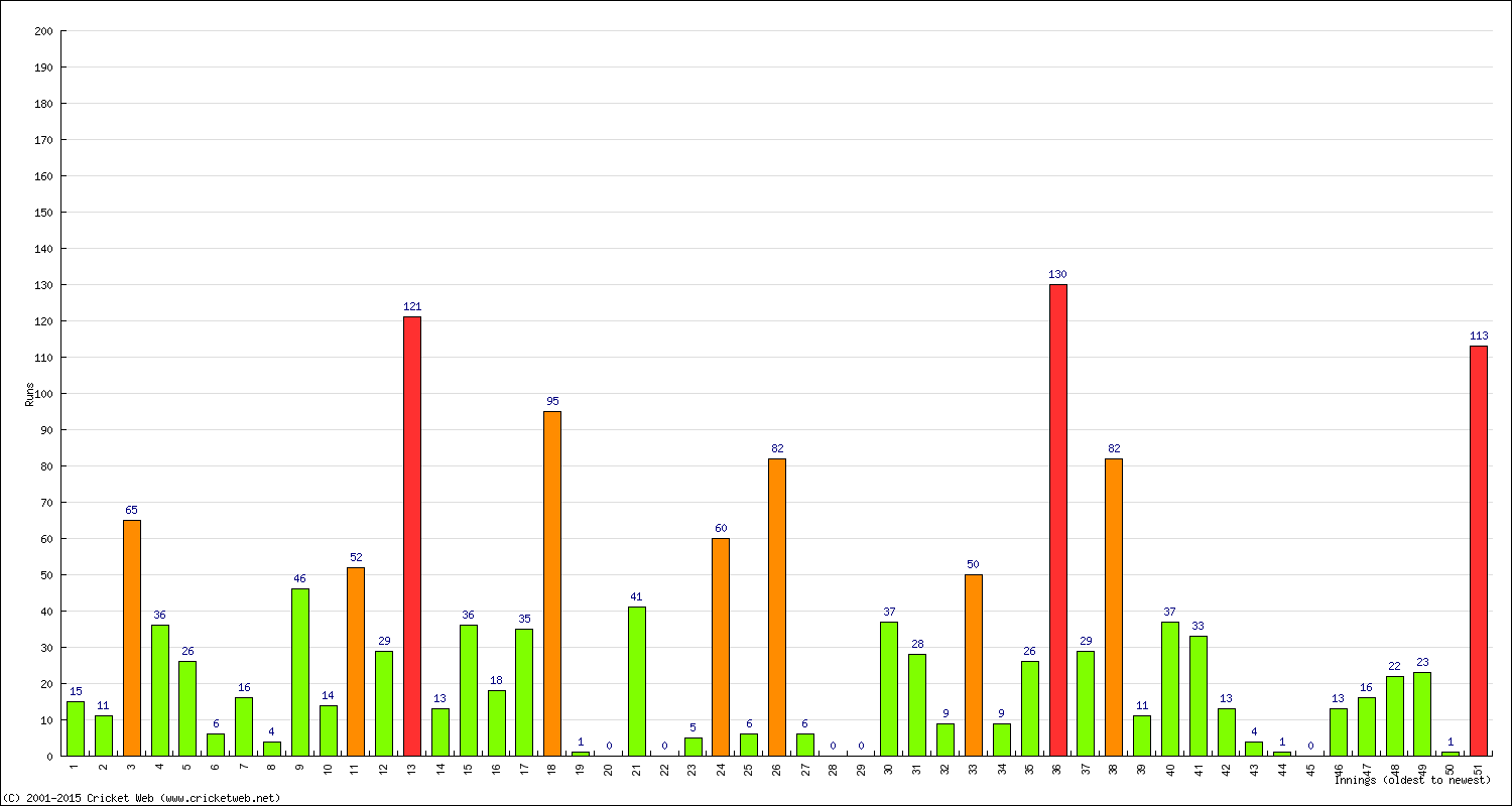 Batting Performance Innings by Innings - Away