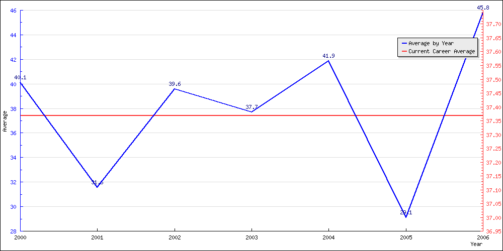 Batting Average by Year