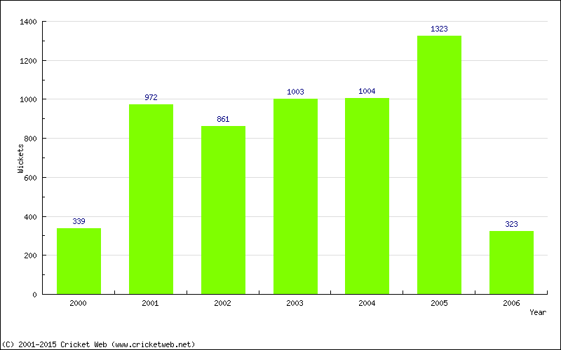 Runs by Year