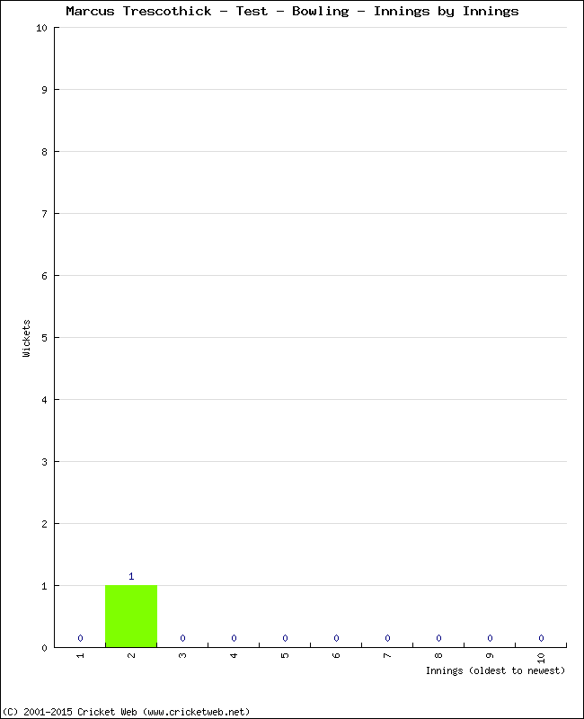 Bowling Performance Innings by Innings