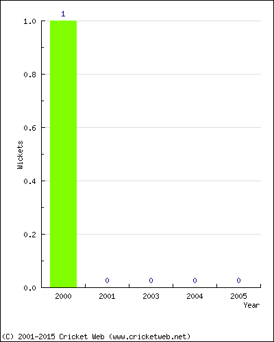 Wickets by Year