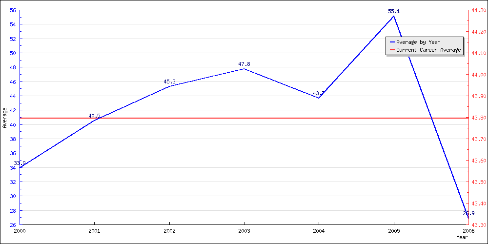 Batting Average by Year