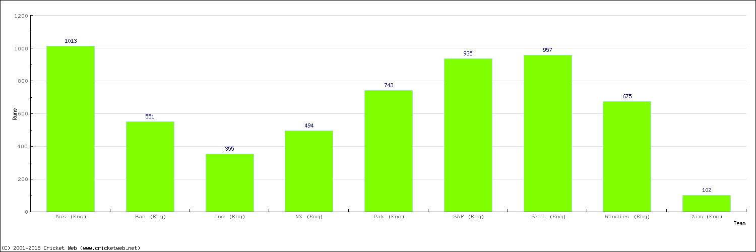 Runs by Country