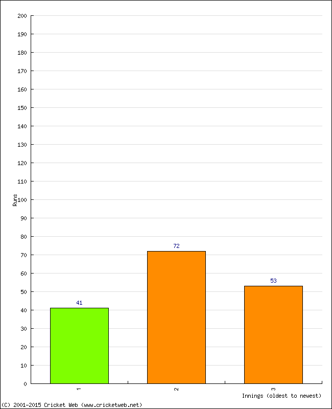 Batting Performance Innings by Innings