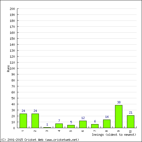 Batting Recent Scores