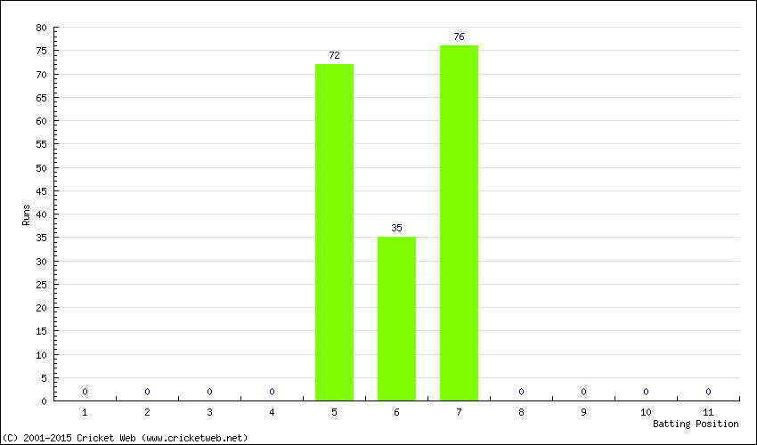 Runs by Batting Position