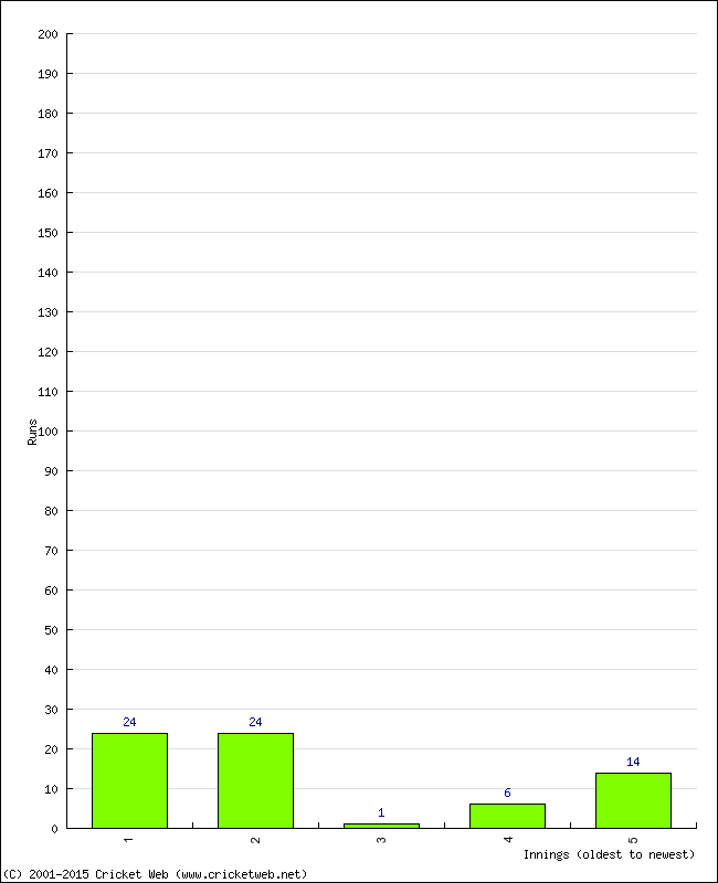 Batting Performance Innings by Innings - Home